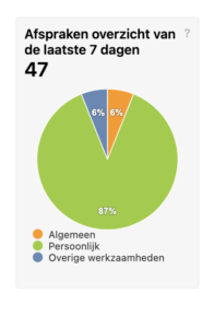 Afsprakenoverzicht van de laatste 7 dagen